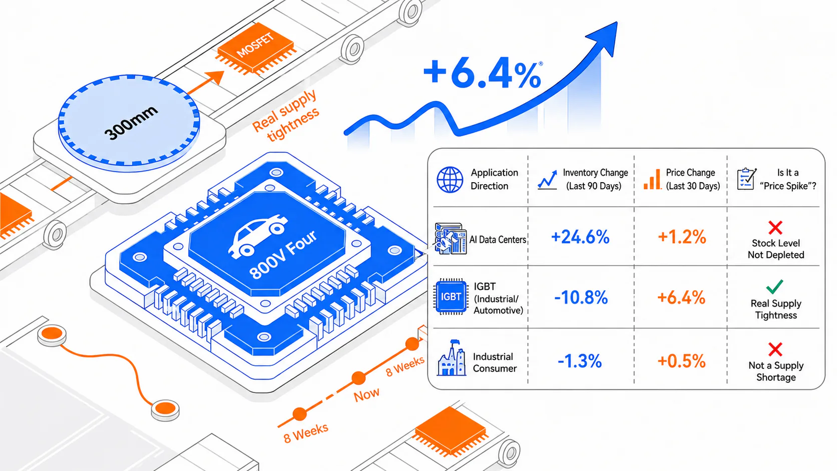 AI Demand Does Not Tighten Every Power Semiconductor, image 1