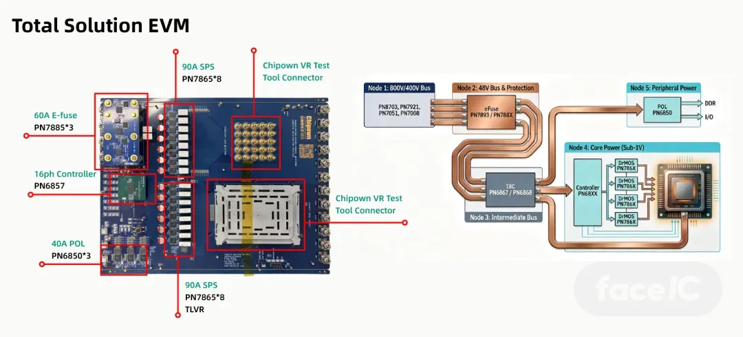 Chipown total-solution evaluation board and power nodes