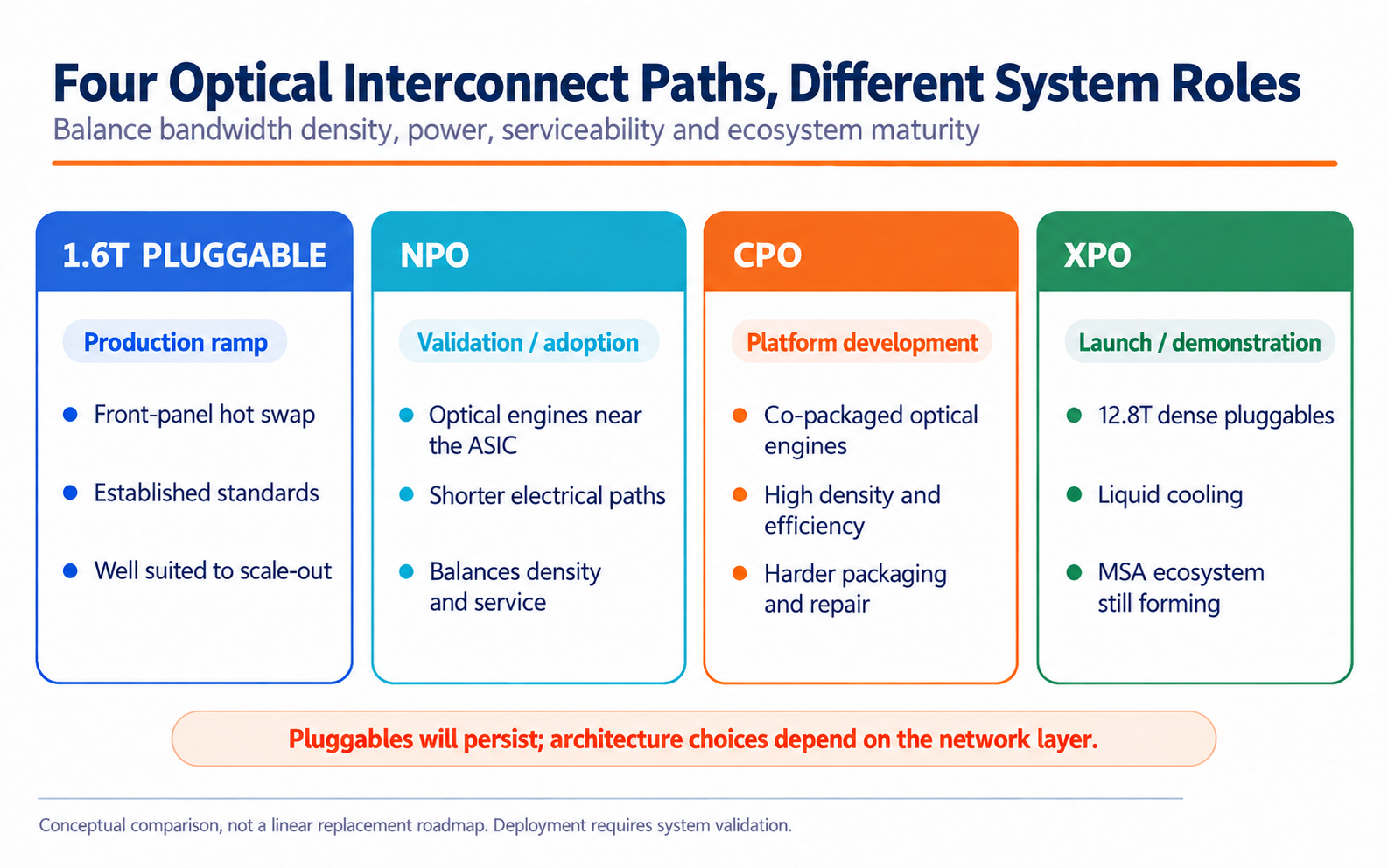 Four optical interconnect approaches compared by placement, serviceability and deployment maturity