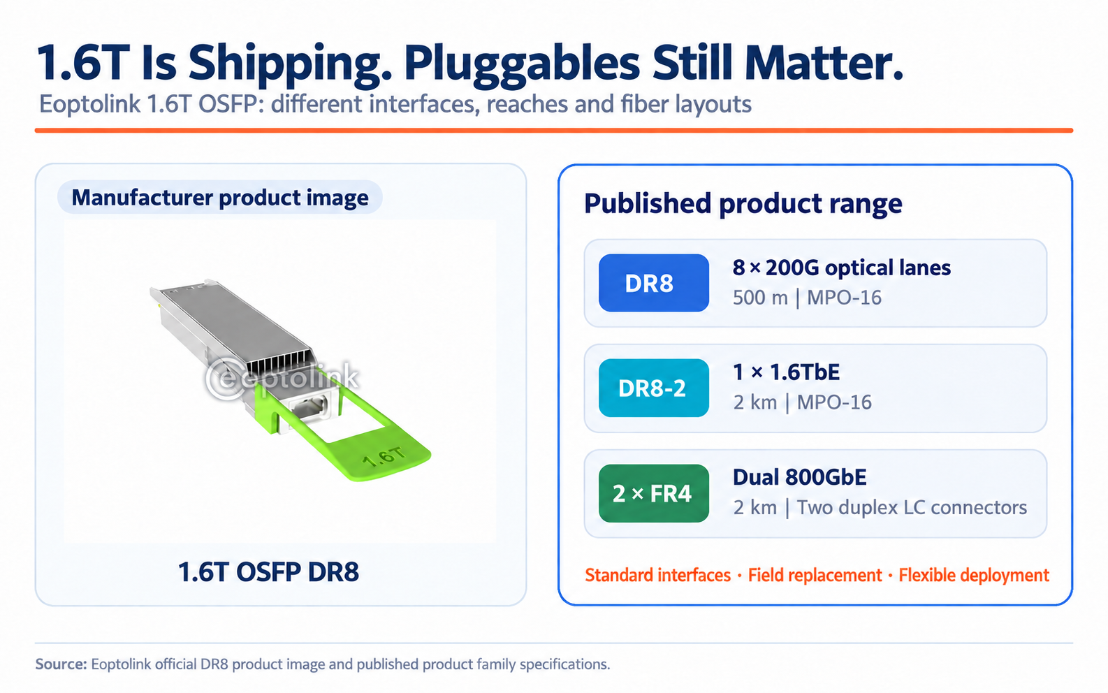 Eoptolink 1.6T OSFP product image and a comparison of DR8, DR8-2 and dual-FR4 deployment options