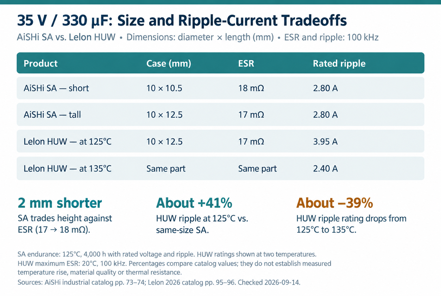 Comparison of AiSHi SA and Lelon HUW case dimensions, ESR and ripple-current ratings.