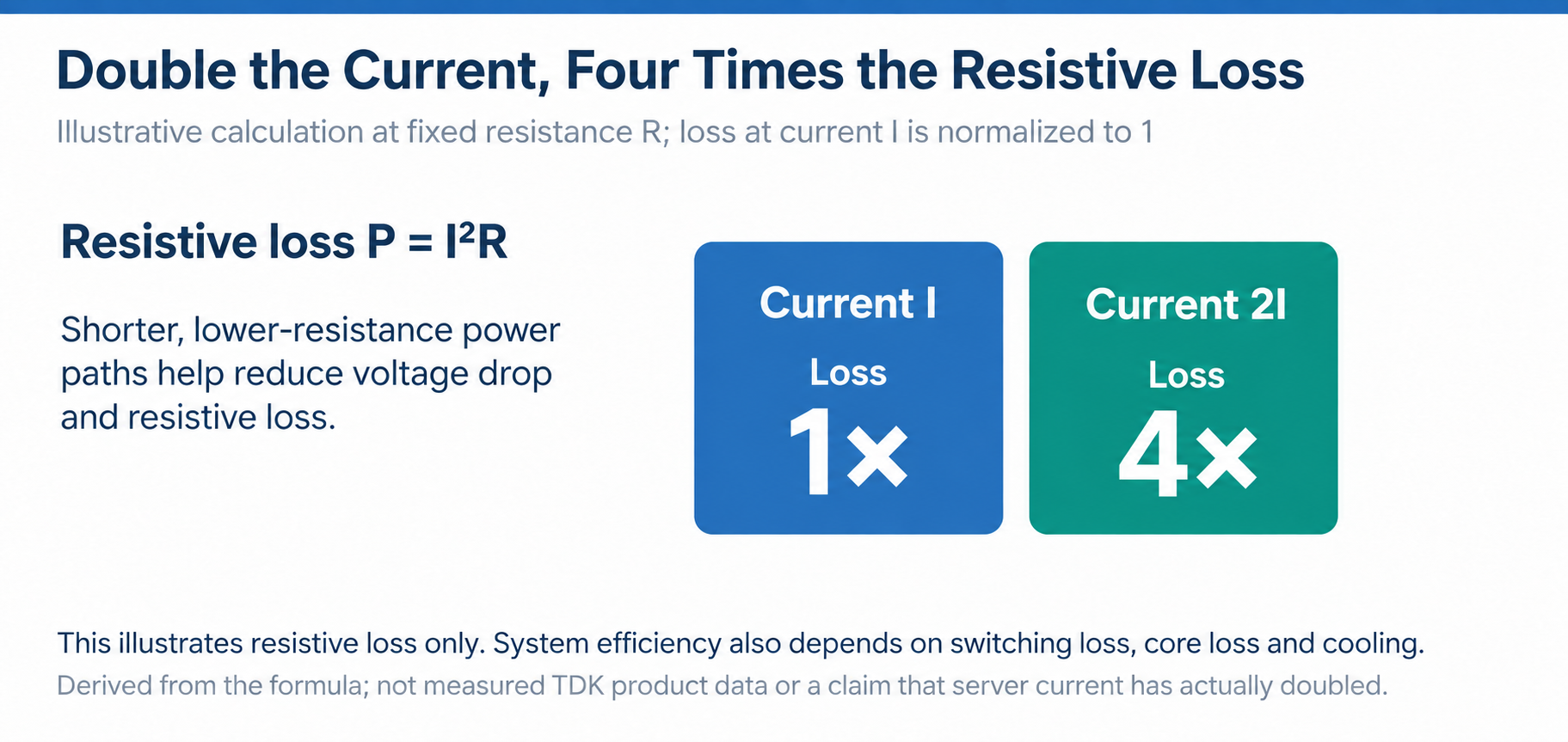 At fixed resistance, current I produces one unit of loss and current 2I produces four units.