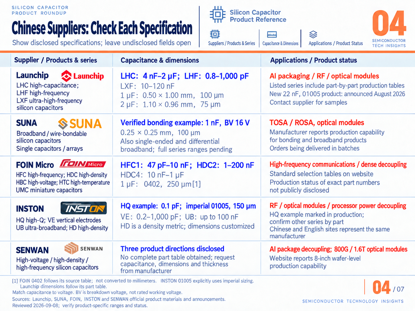 Publicly documented silicon capacitor ranges from Chinese suppliers
