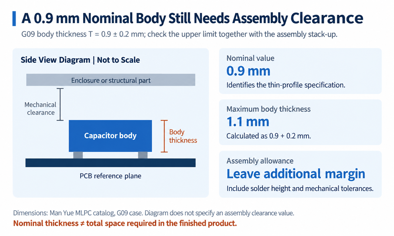 Side-view illustration distinguishing nominal thickness, maximum body thickness and additional assembly clearance.