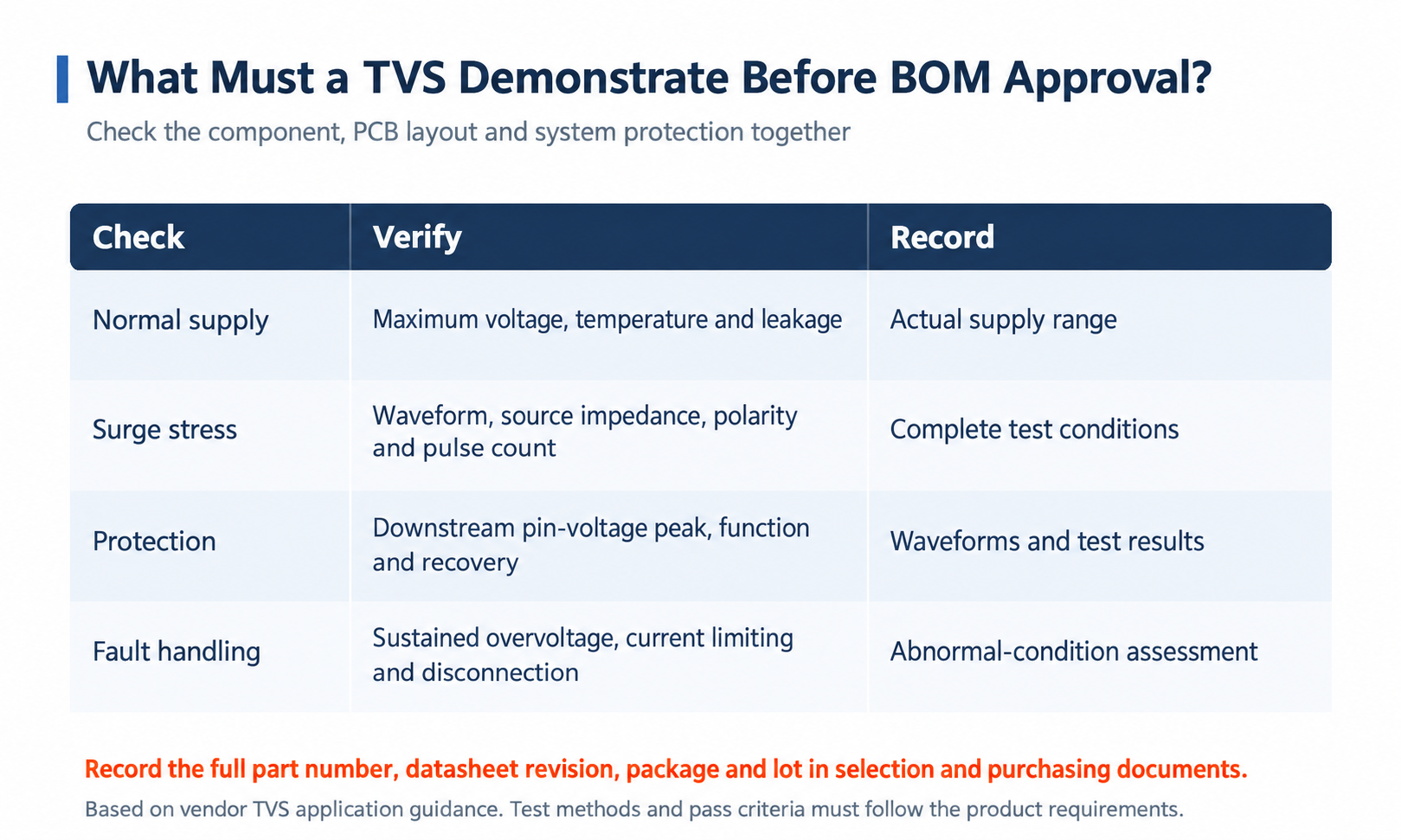 Four checks for TVS approval: normal supply, surge stress, protection and fault handling.