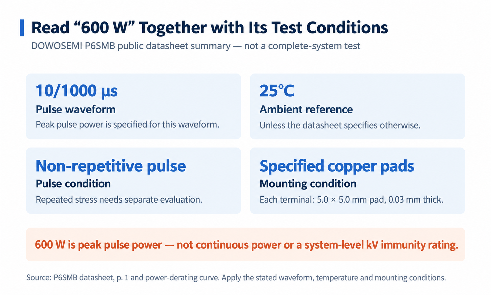 The waveform, ambient temperature, pulse and mounting conditions behind the P6SMB 600 W rating.
