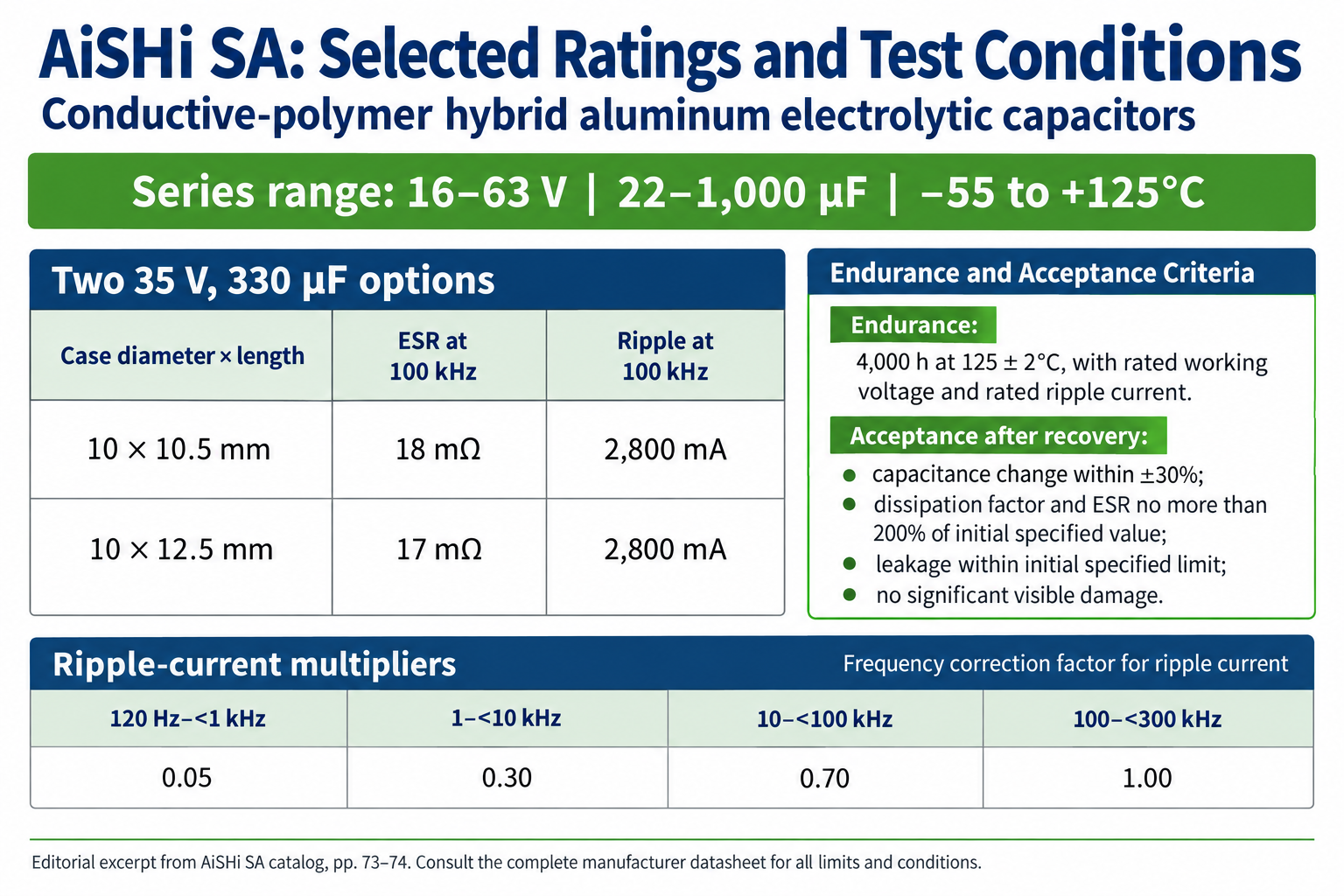English editorial excerpt of selected AiSHi SA ratings and test conditions.