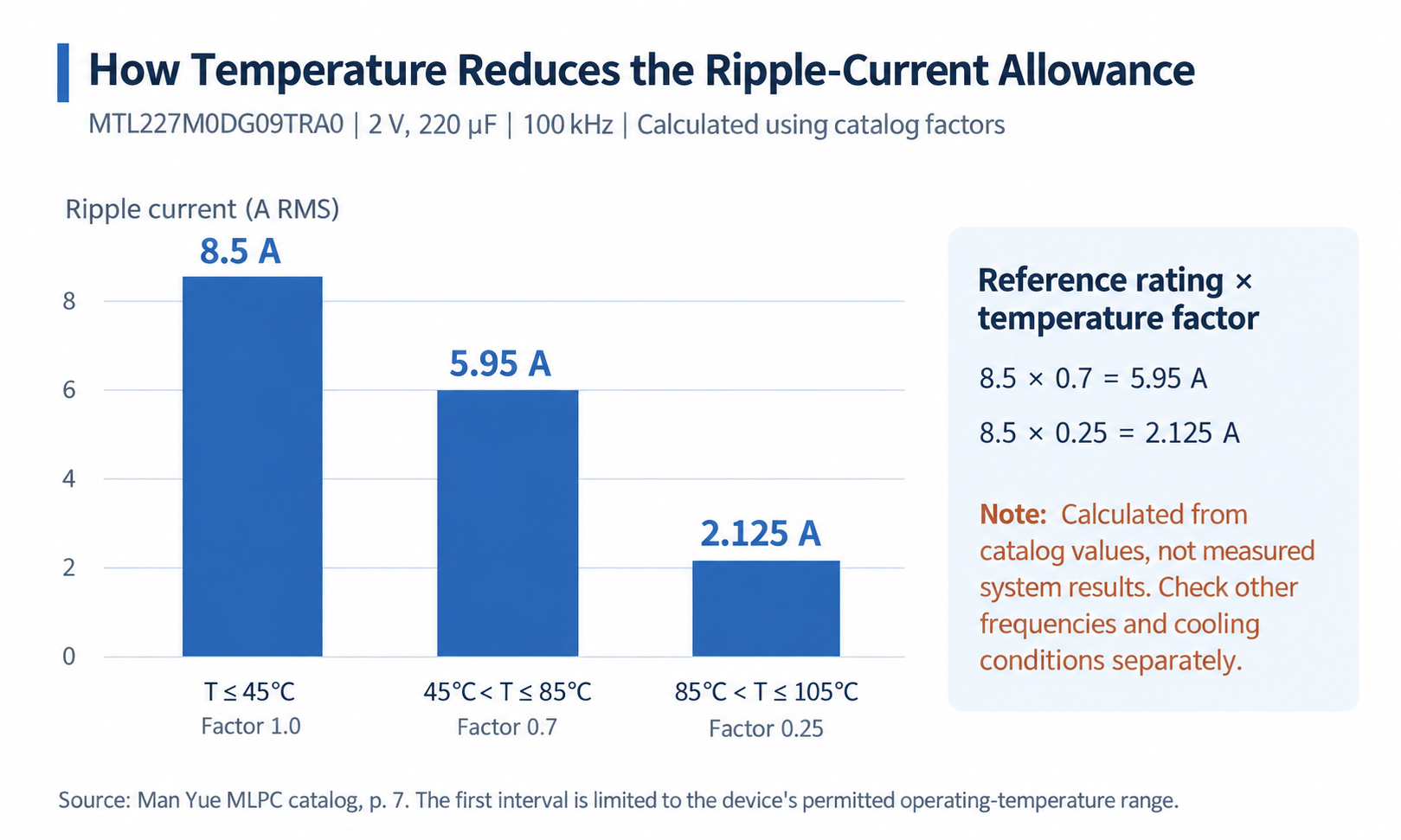 Catalog-derived ripple allowances of 8.5, 5.95 and 2.125 A RMS in the three MTL temperature intervals.