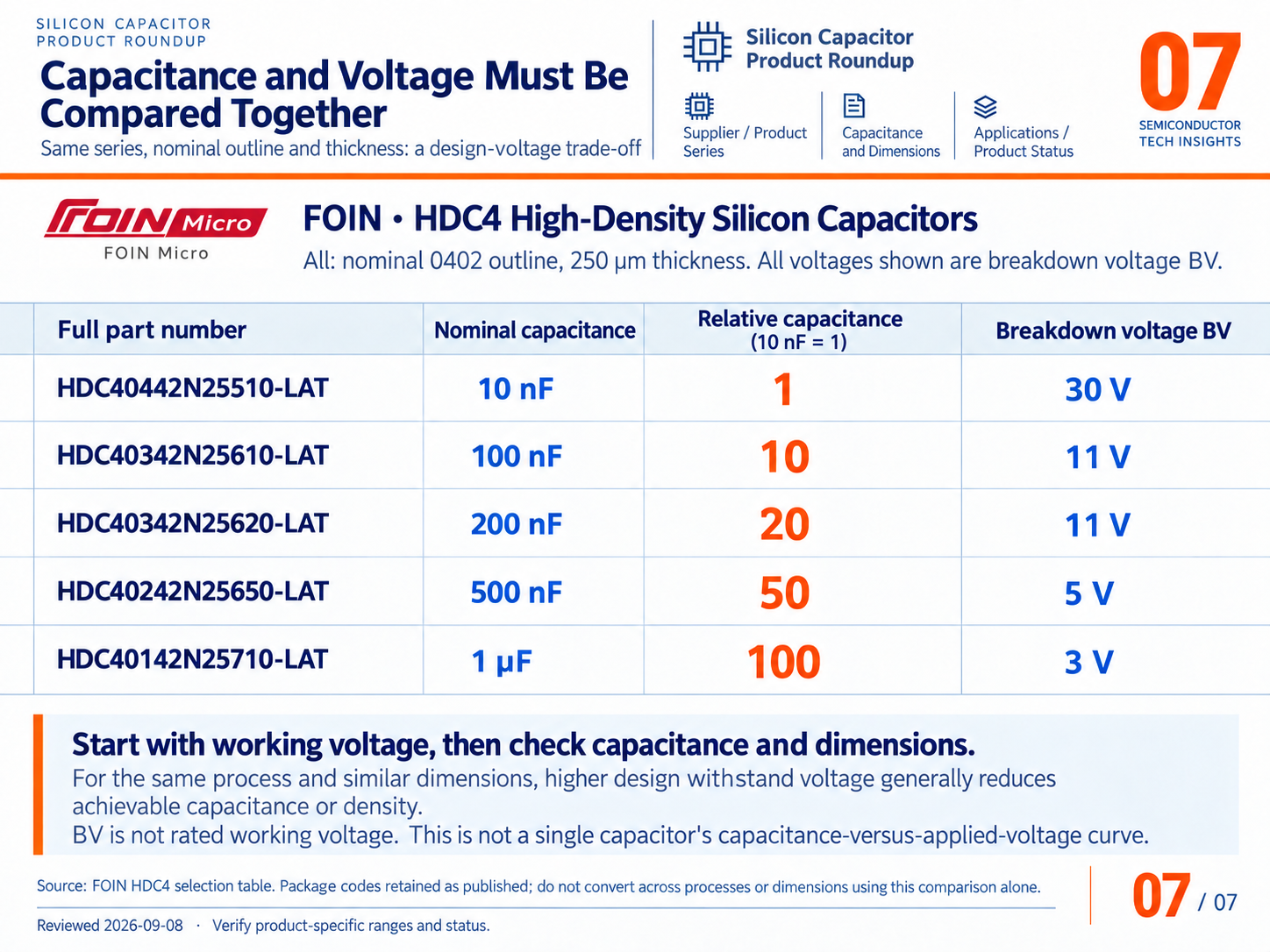FOIN Micro HDC4 capacitance options and their breakdown voltages