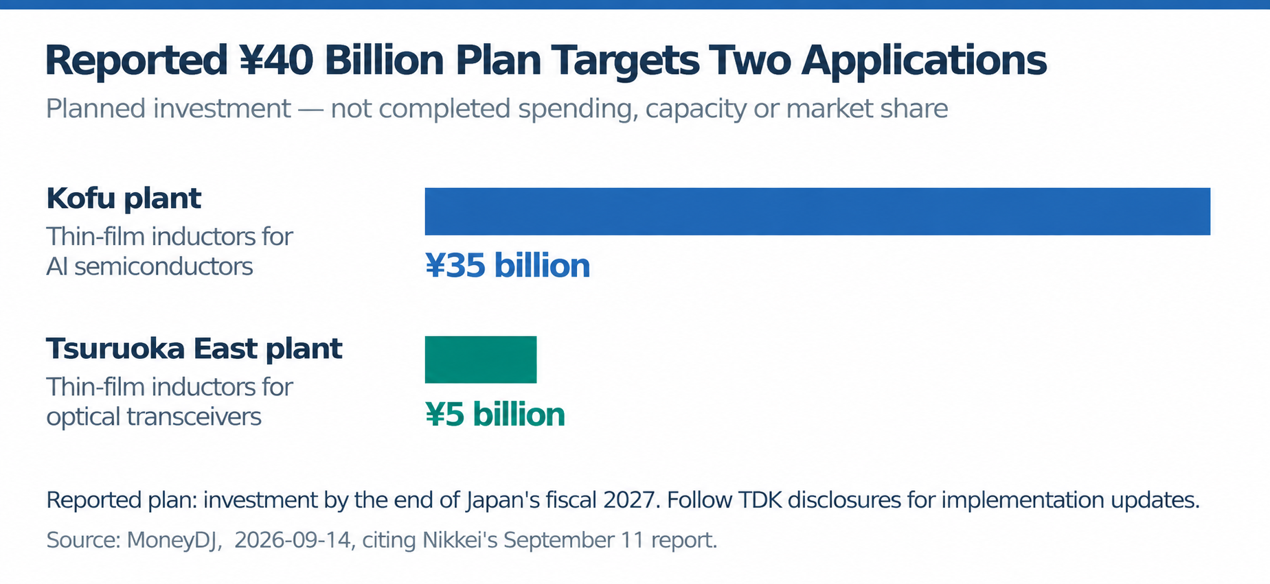 Reported investment allocation: 35 billion yen for Kofu and 5 billion yen for Tsuruoka East.