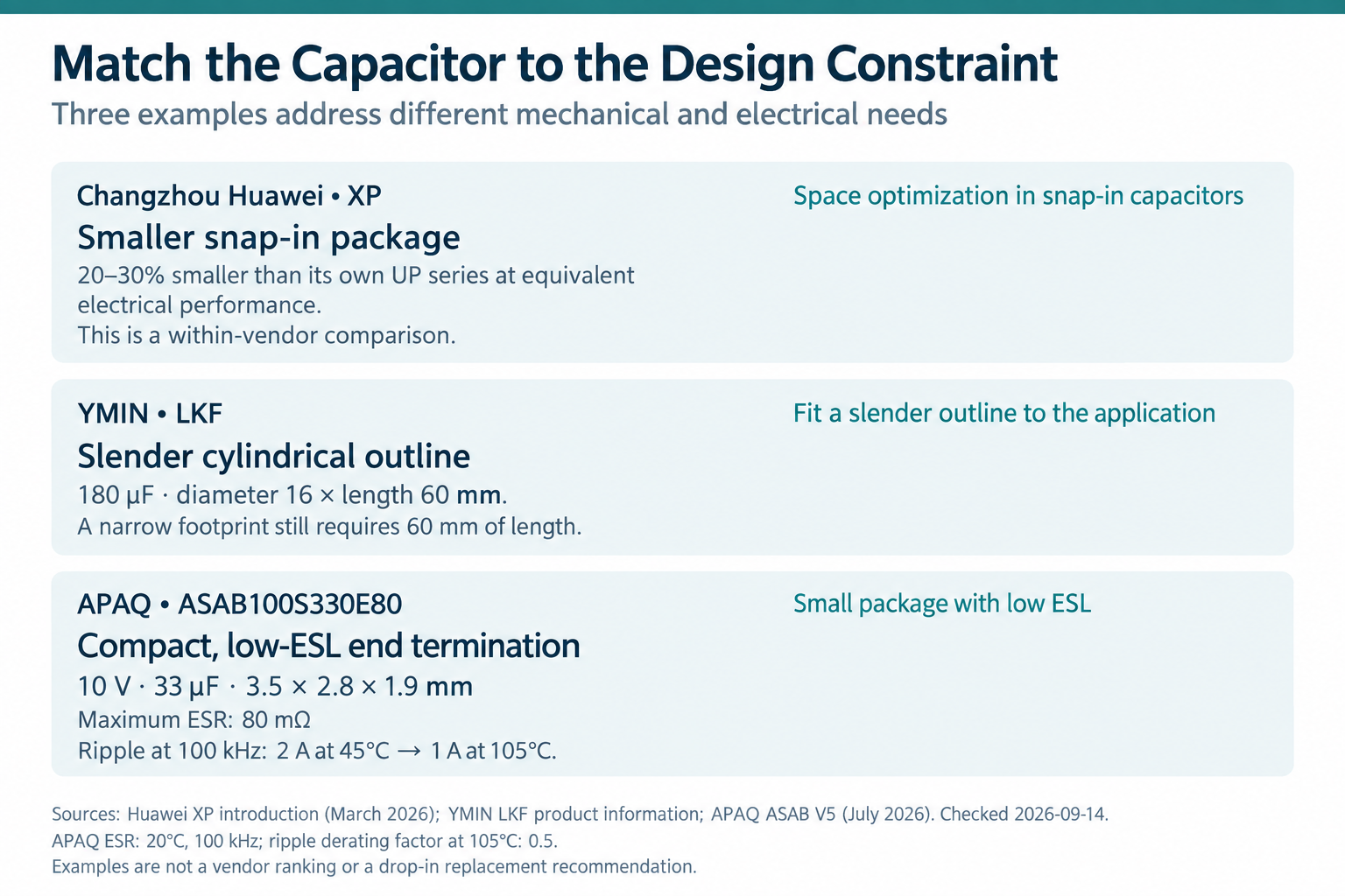 Huawei XP, YMIN LKF and APAQ ASAB examples linked to their mechanical and electrical constraints.