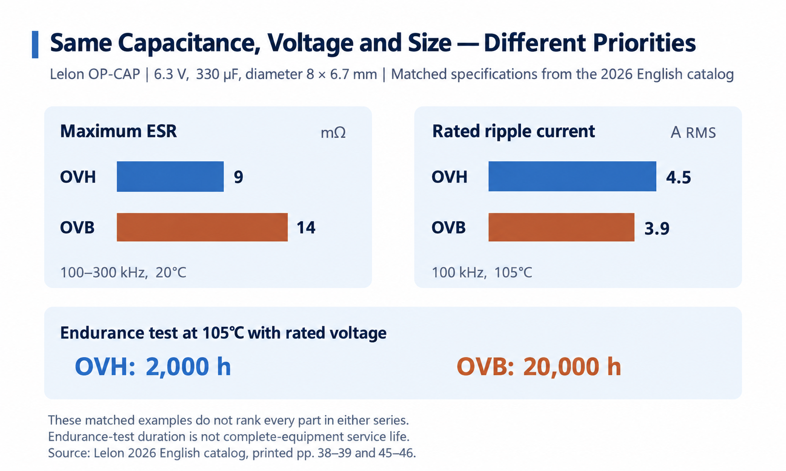 Matched OVH and OVB ratings for 6.3 V, 330 μF and an 8 by 6.7 mm case.