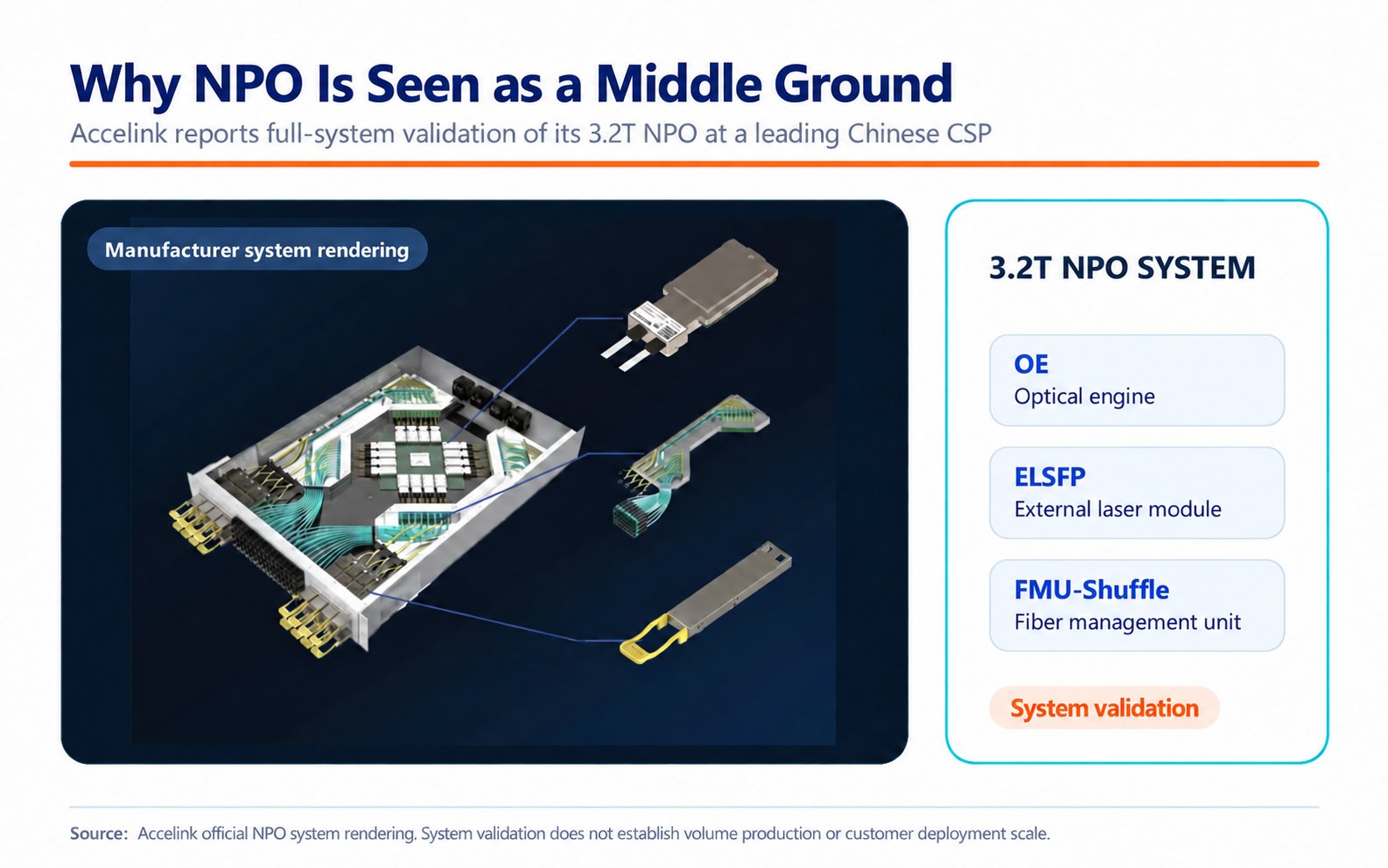 Accelink's 3.2T NPO system rendering with optical engines, ELSFP and FMU-Shuffle