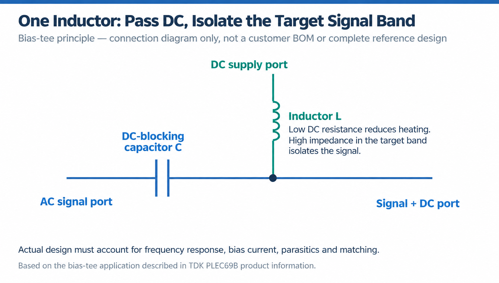 Bias-tee principle showing the DC supply through an inductor and the AC signal through a capacitor to a shared signal-plus-DC node.