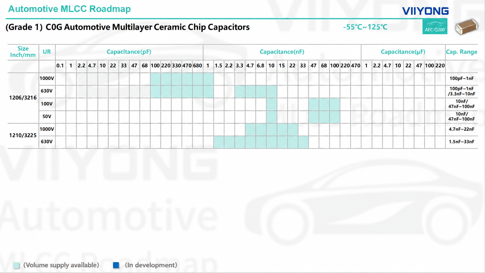 VIYONG Grade 1 C0G automotive MLCC roadmap, with availability legend