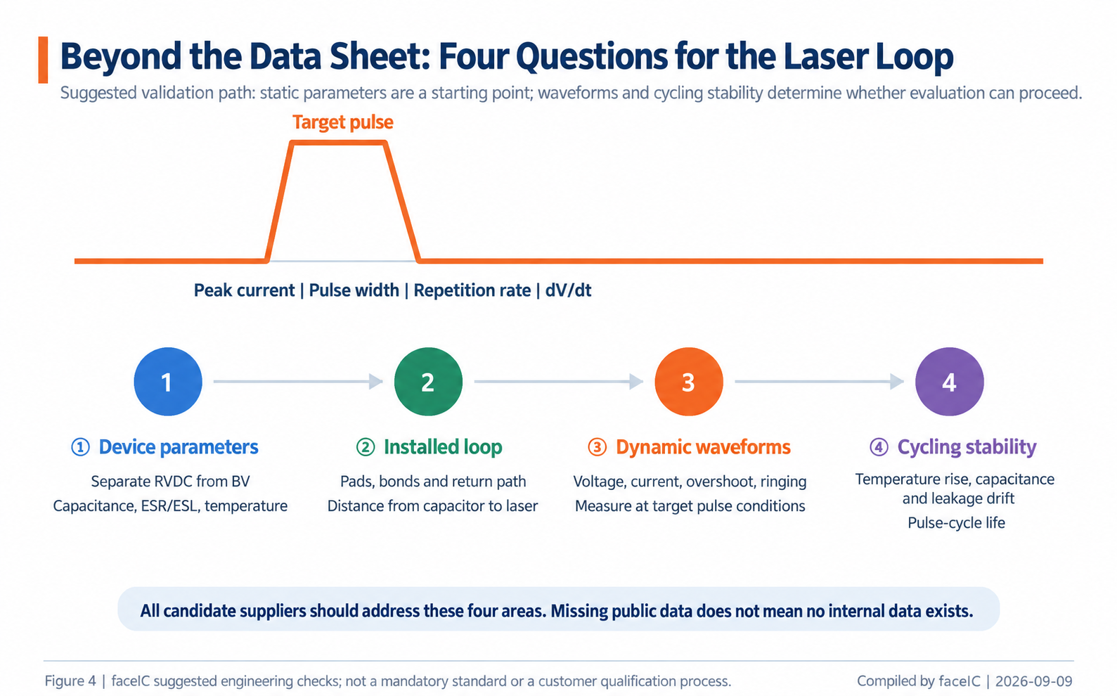 Validation requirements for high-voltage capacitors in a LiDAR pulse circuit