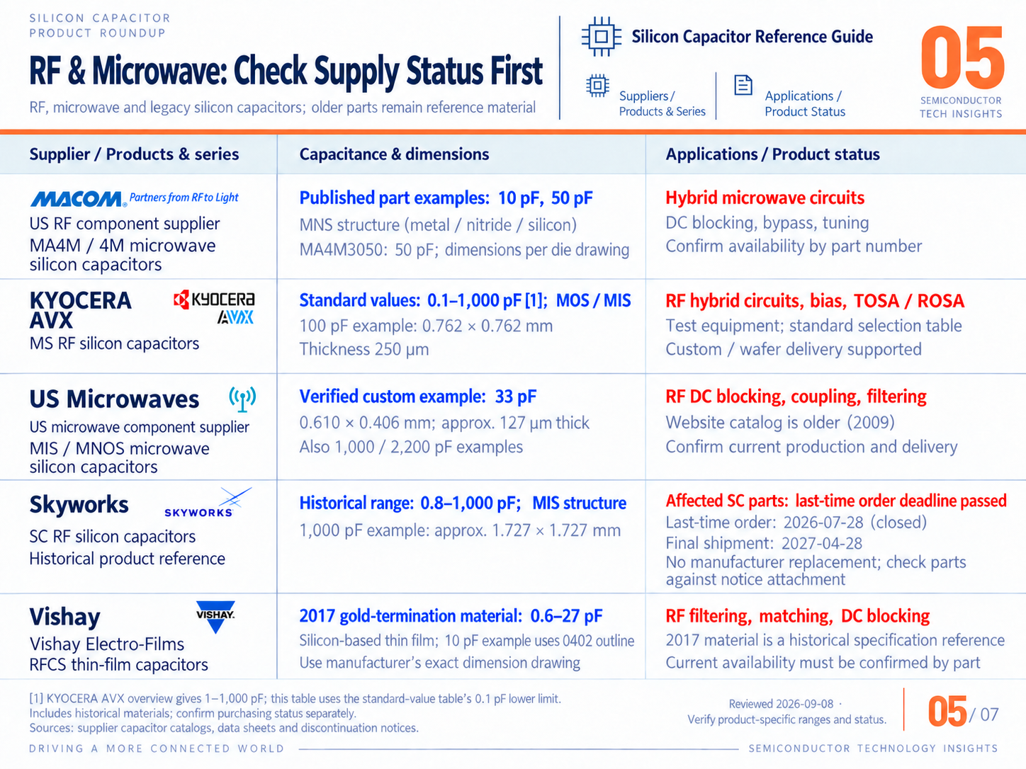 Representative RF and microwave silicon capacitors and availability notes