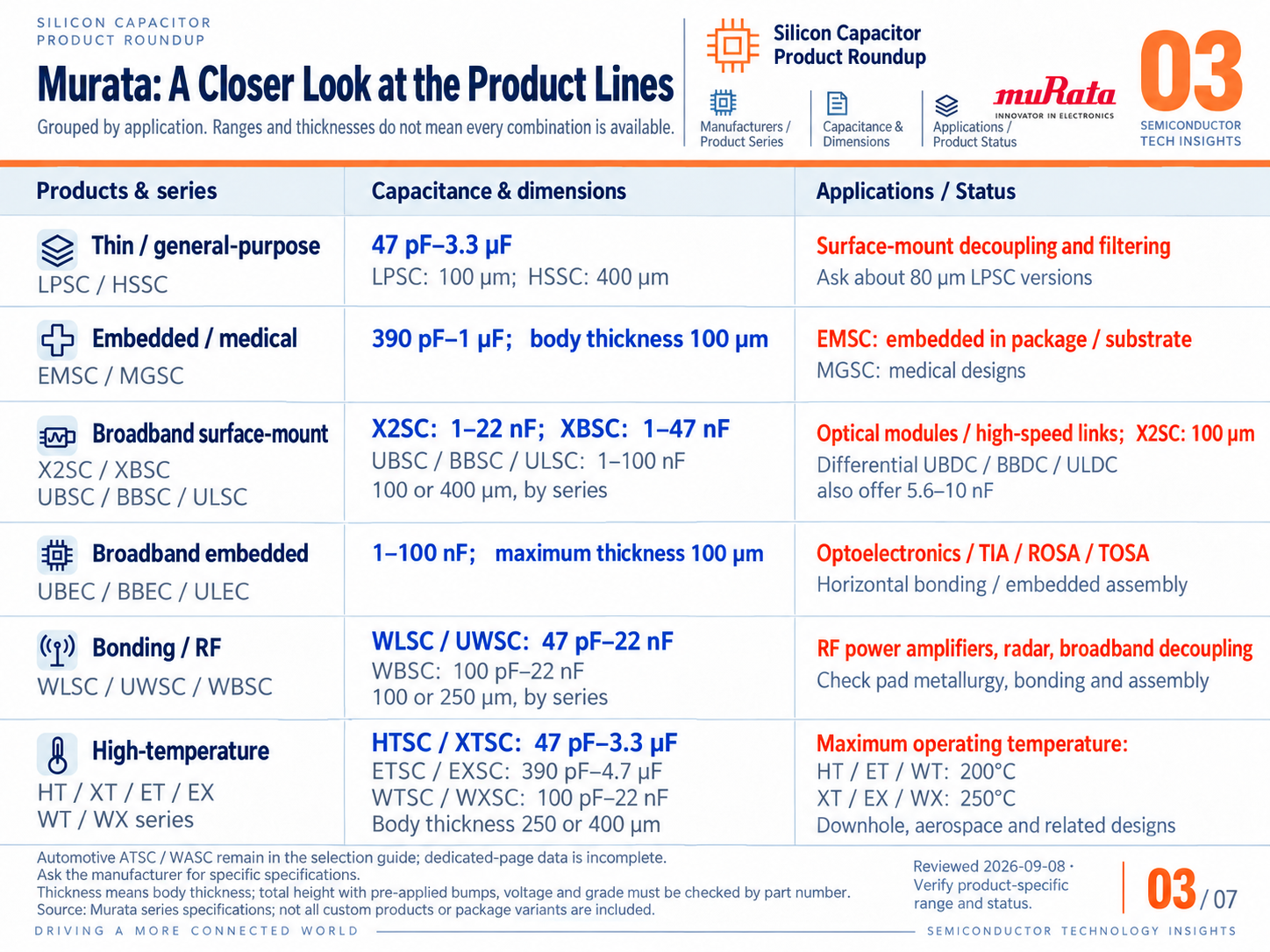 Murata silicon capacitor series by application and specification range