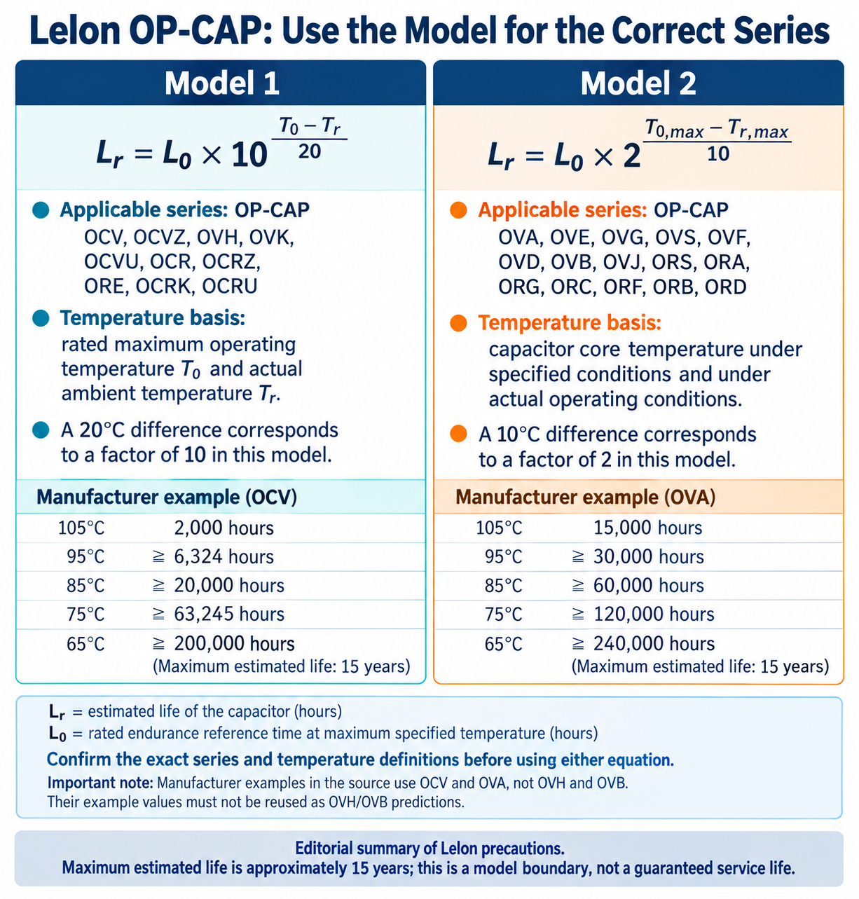 English editorial summary of the separate Lelon lifetime models applicable to OVH and OVB.