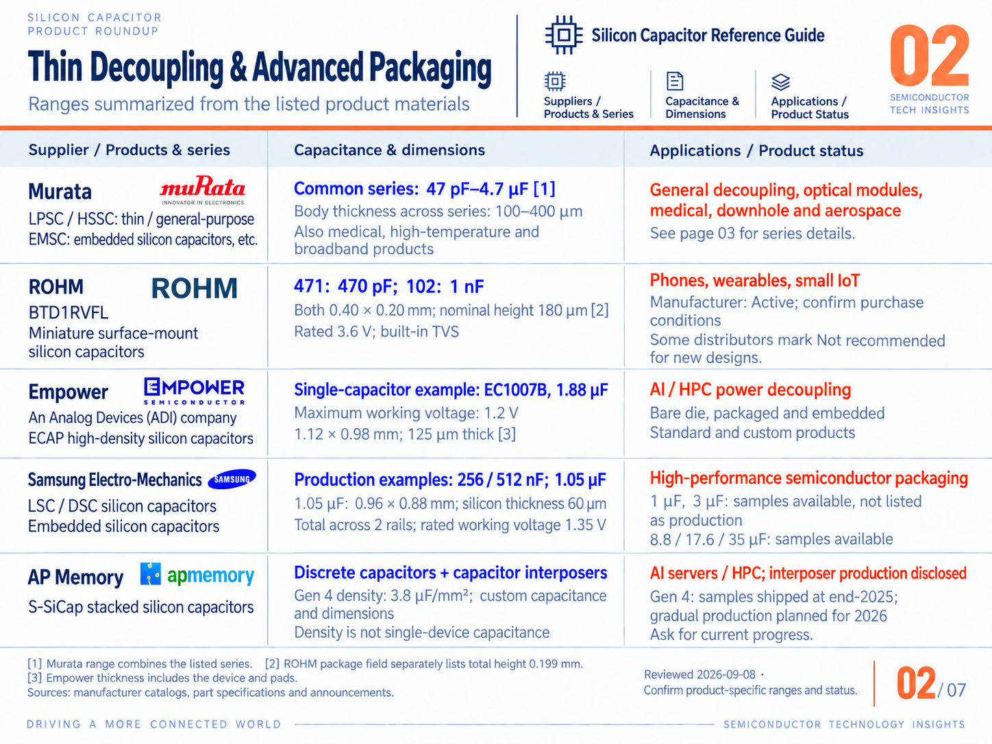 Representative thin decoupling and advanced-packaging silicon capacitors