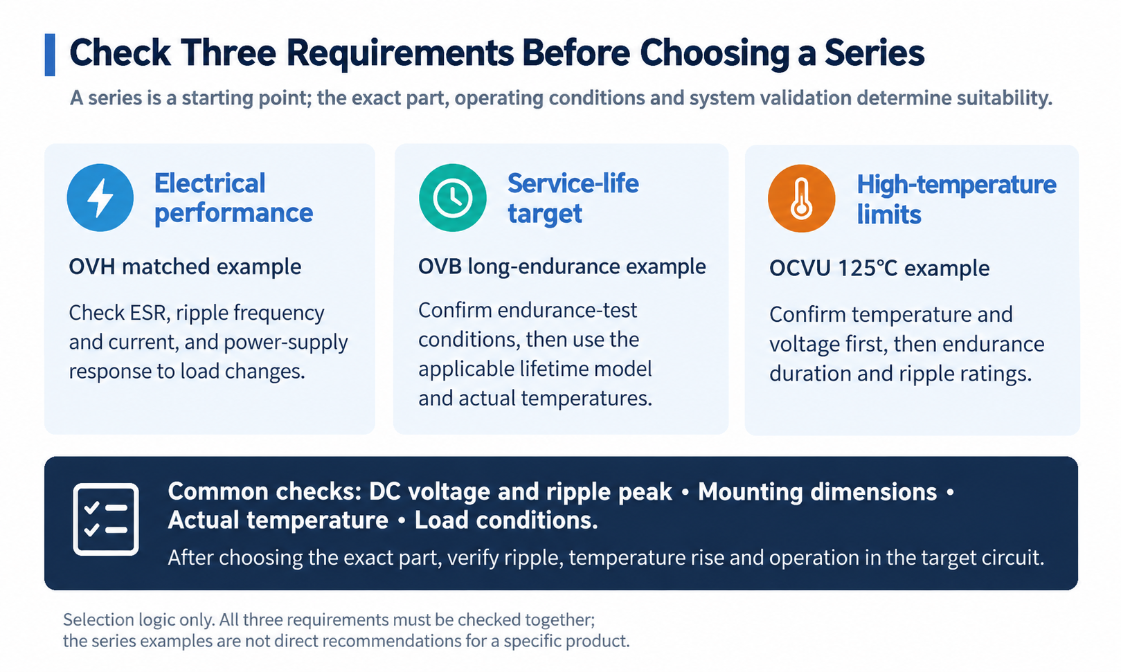 Three concurrent selection checks: electrical performance, service-life target and high-temperature limits.