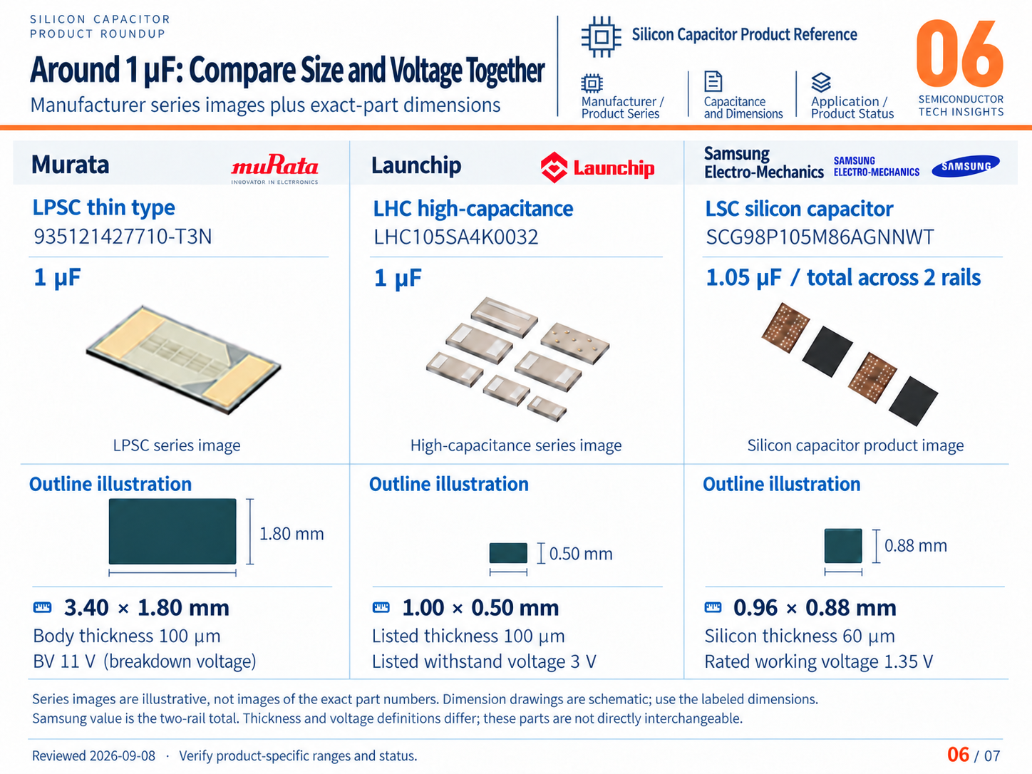 Comparison of approximately 1 μF-class products, voltage definitions and dimensions
